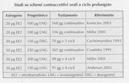 La contraccezione ormonale oggi Informazioni sui farmaci